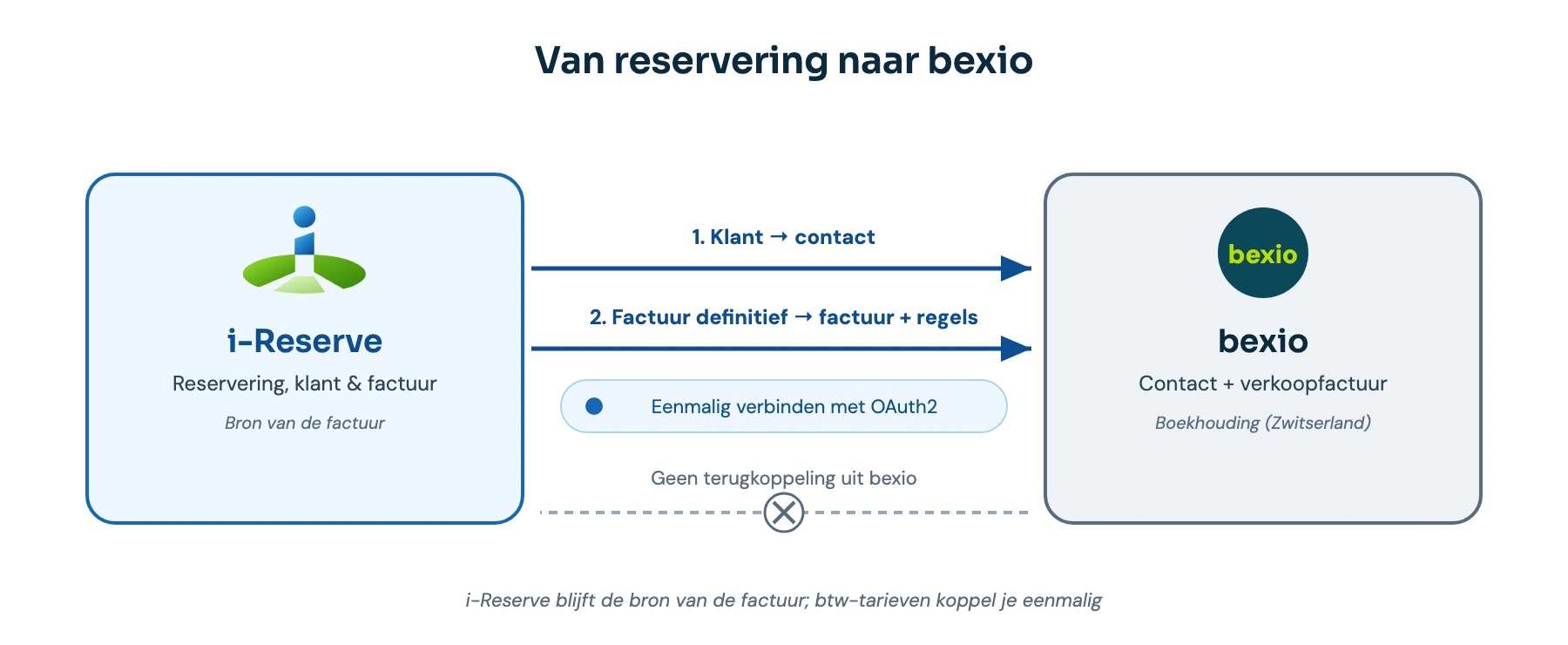 Zo werkt de koppeling met bexio